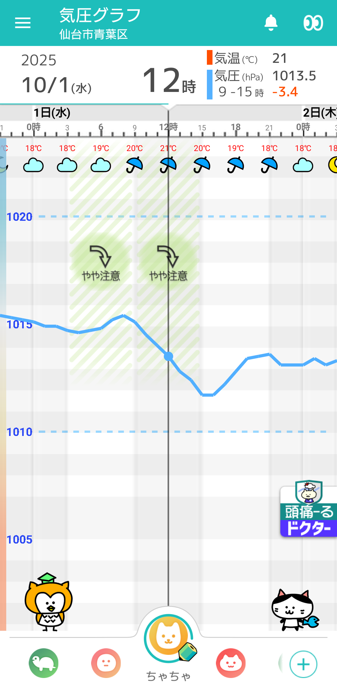 10月1日 仙台の気圧グラフ