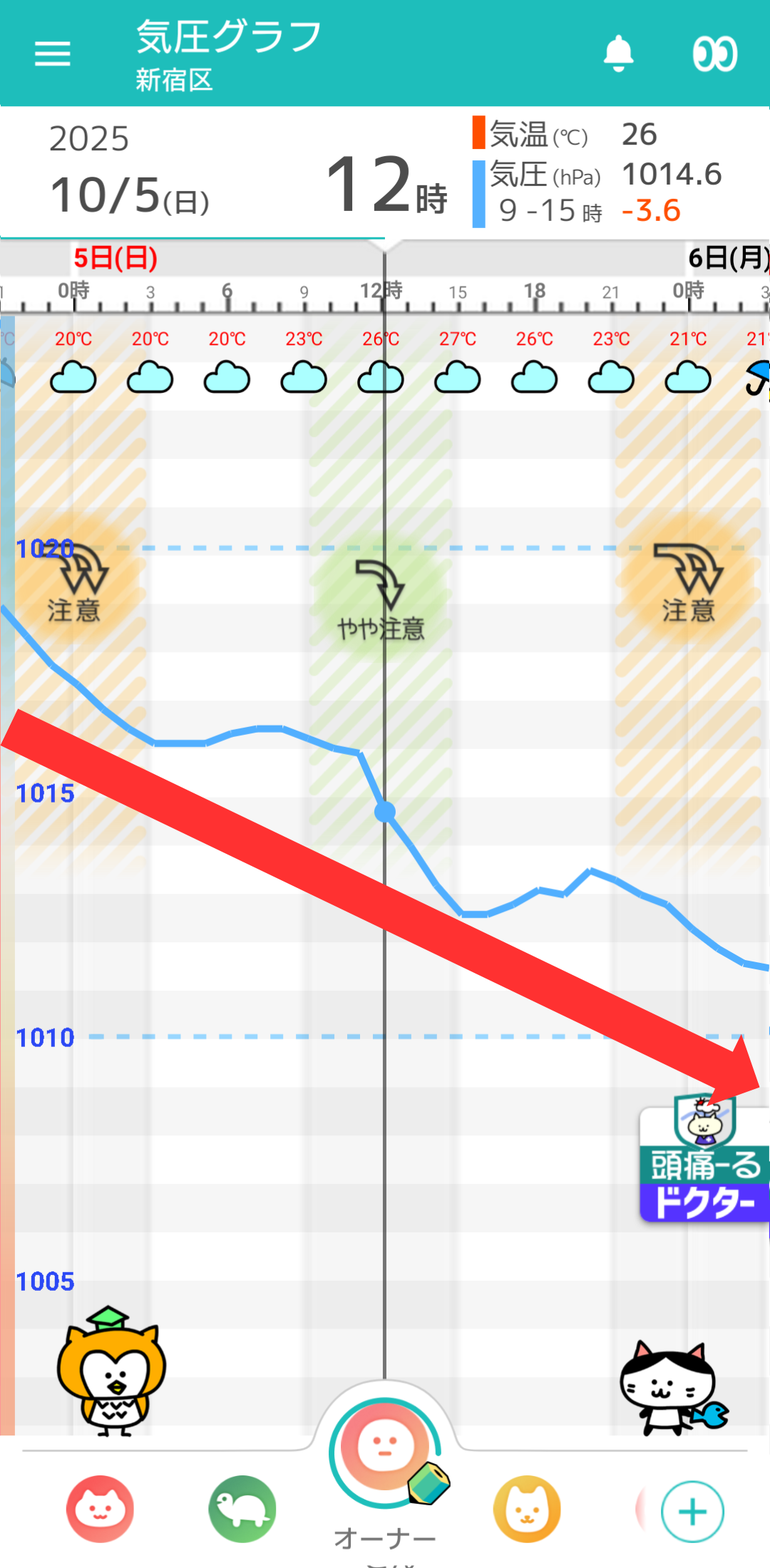 10月5日 東京の気圧グラフ