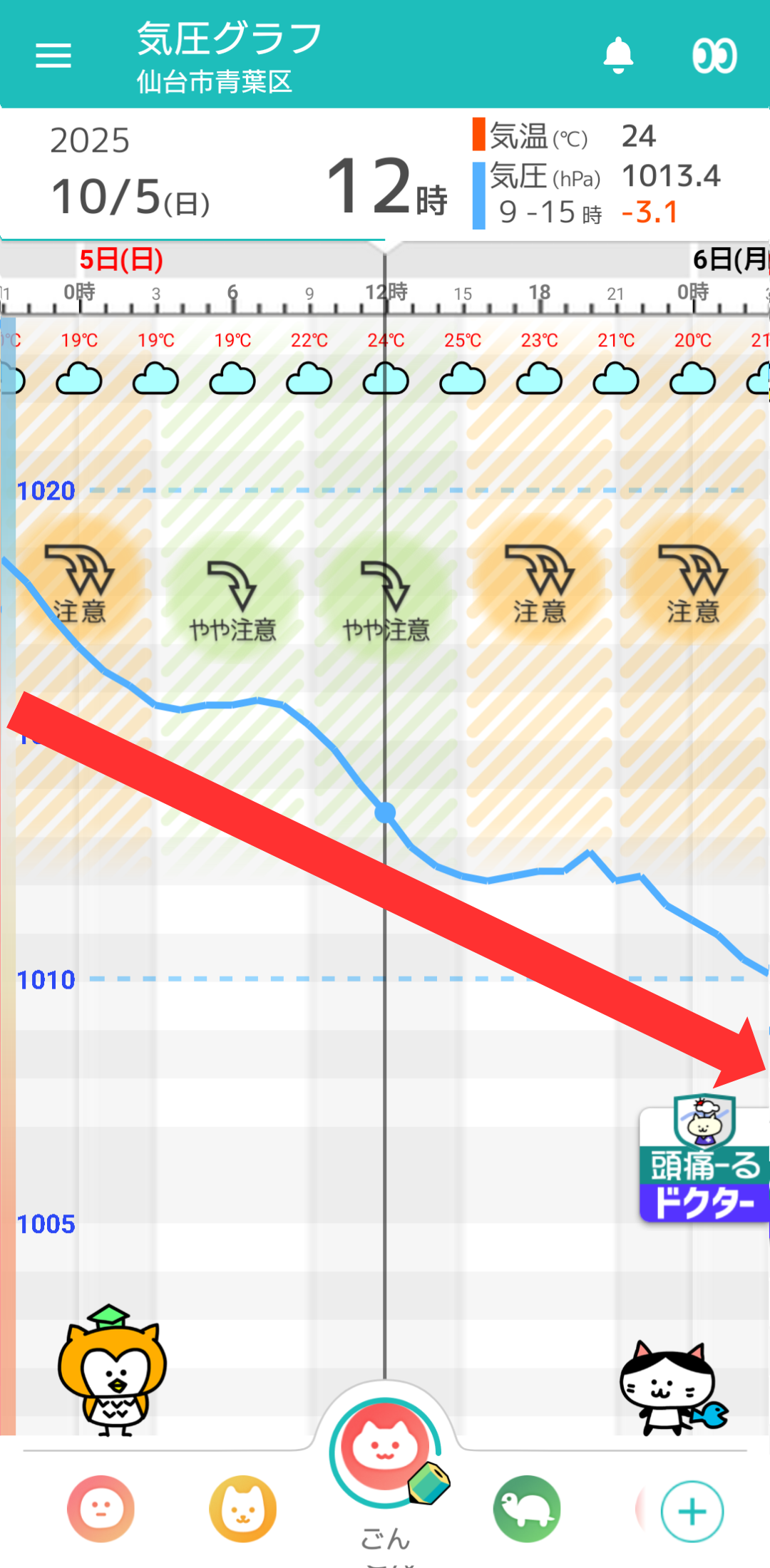 10月5日 仙台の気圧グラフ