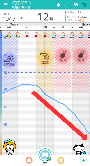 10月7日　札幌の気圧グラフ