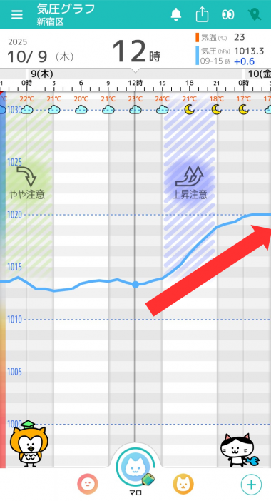 10月9日　東京の気圧グラフ
