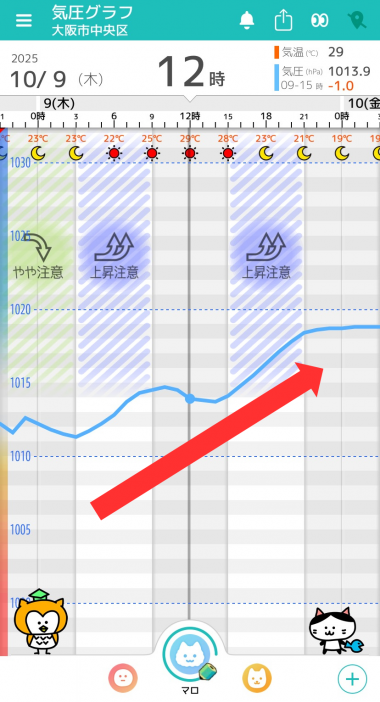 10月9日　大阪の気圧グラフ