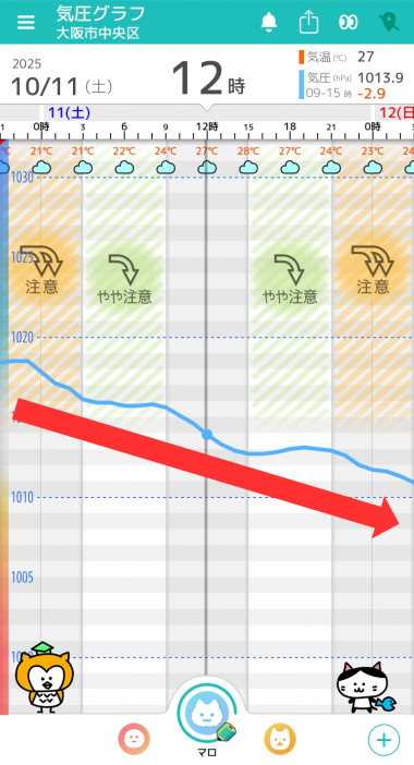 10月11日　大阪市の気圧グラフ