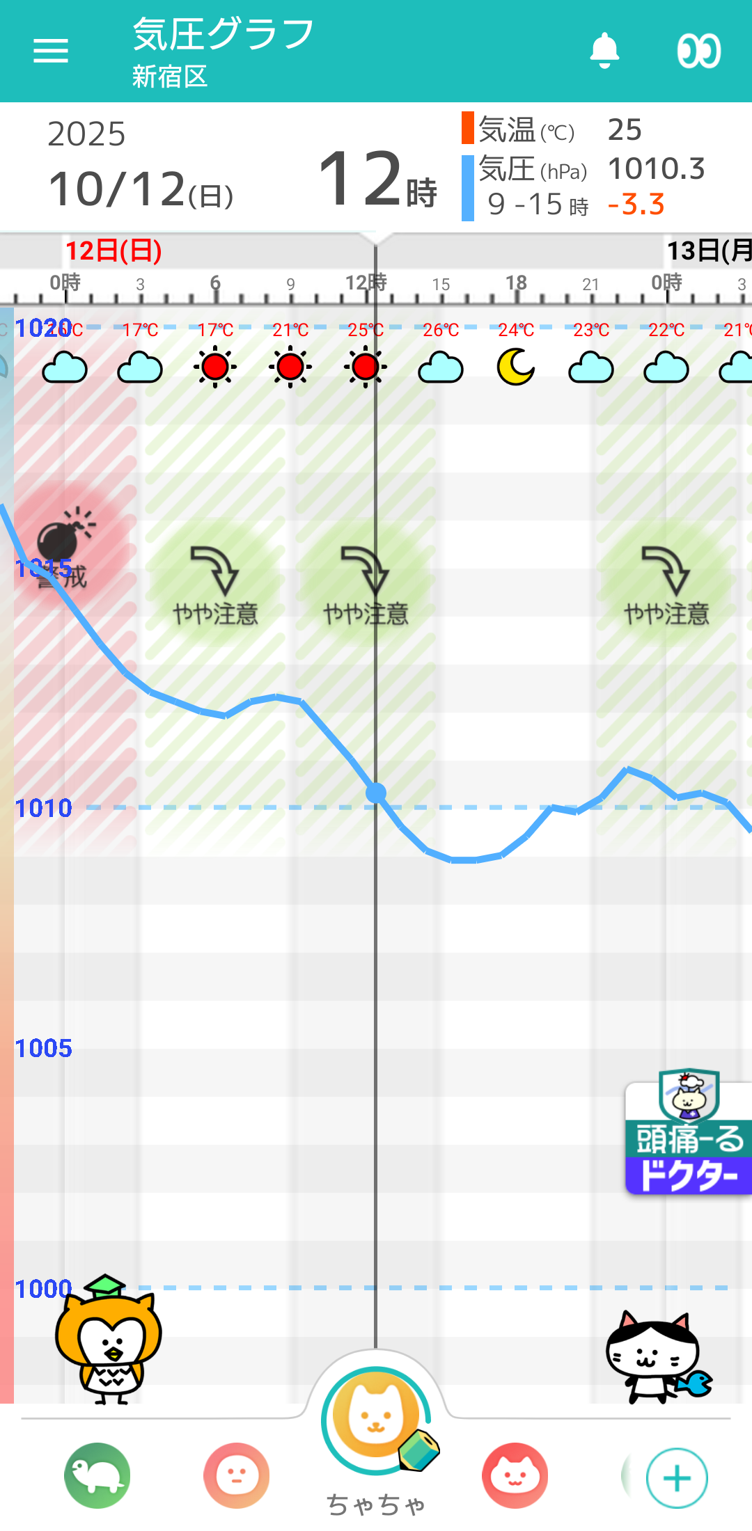 10月12日 東京の気圧グラフ