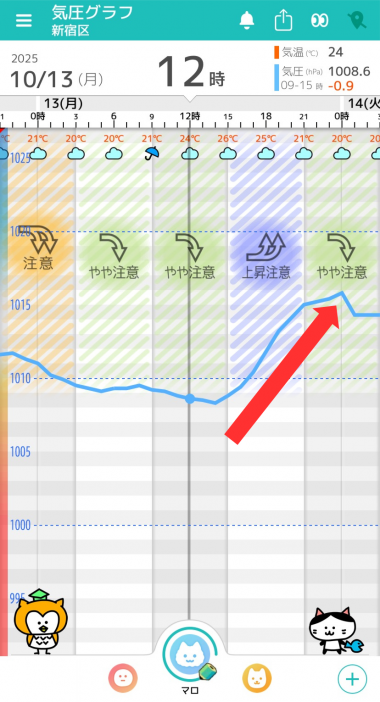 10月13日　東京の気圧グラフ