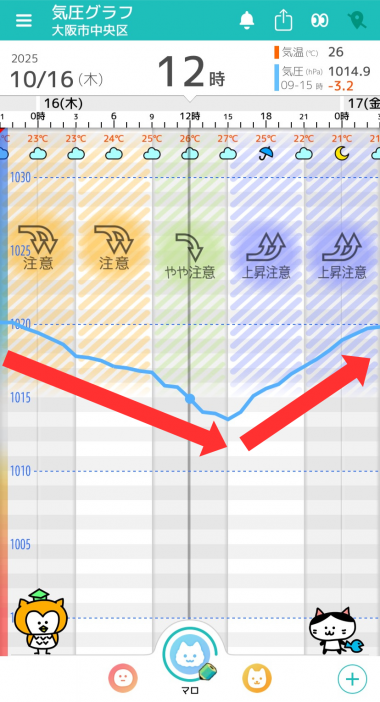 10月16日　大阪の気圧グラフ