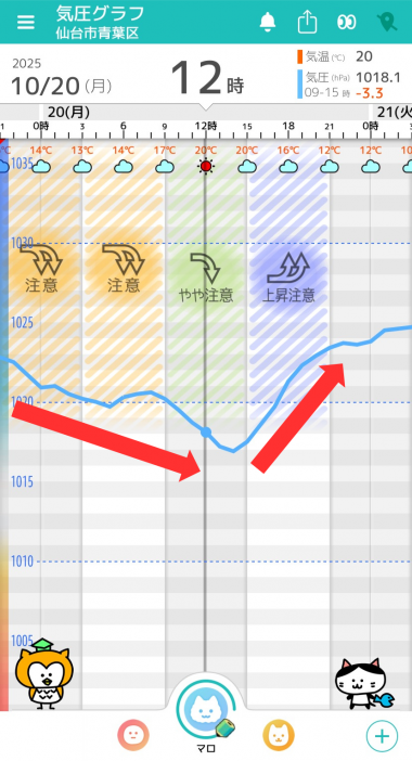 10月20日　仙台の気圧グラフ