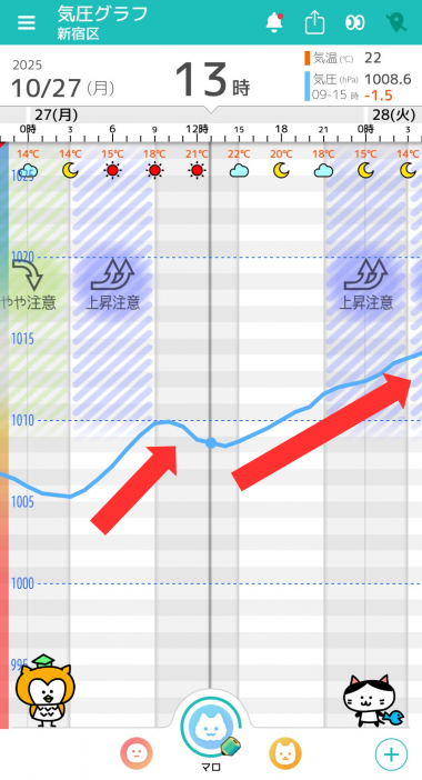 10月27日 東京の気圧グラフ