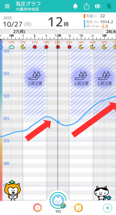 10月27日 大阪の気圧グラフ