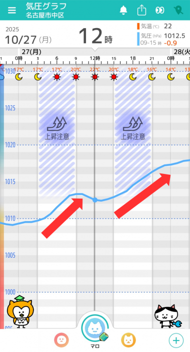 10月27日 名古屋の気圧グラフ