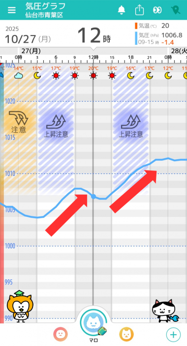 10月27日 仙台の気圧グラフ