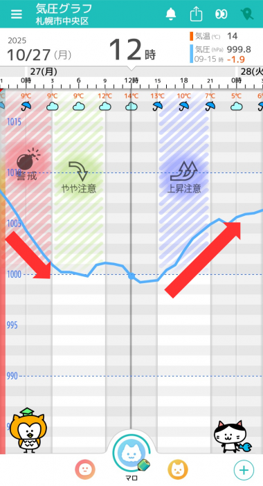 10月27日 札幌の気圧グラフ