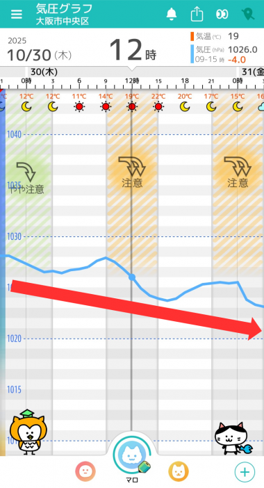 10月30日 大阪の気圧グラフ