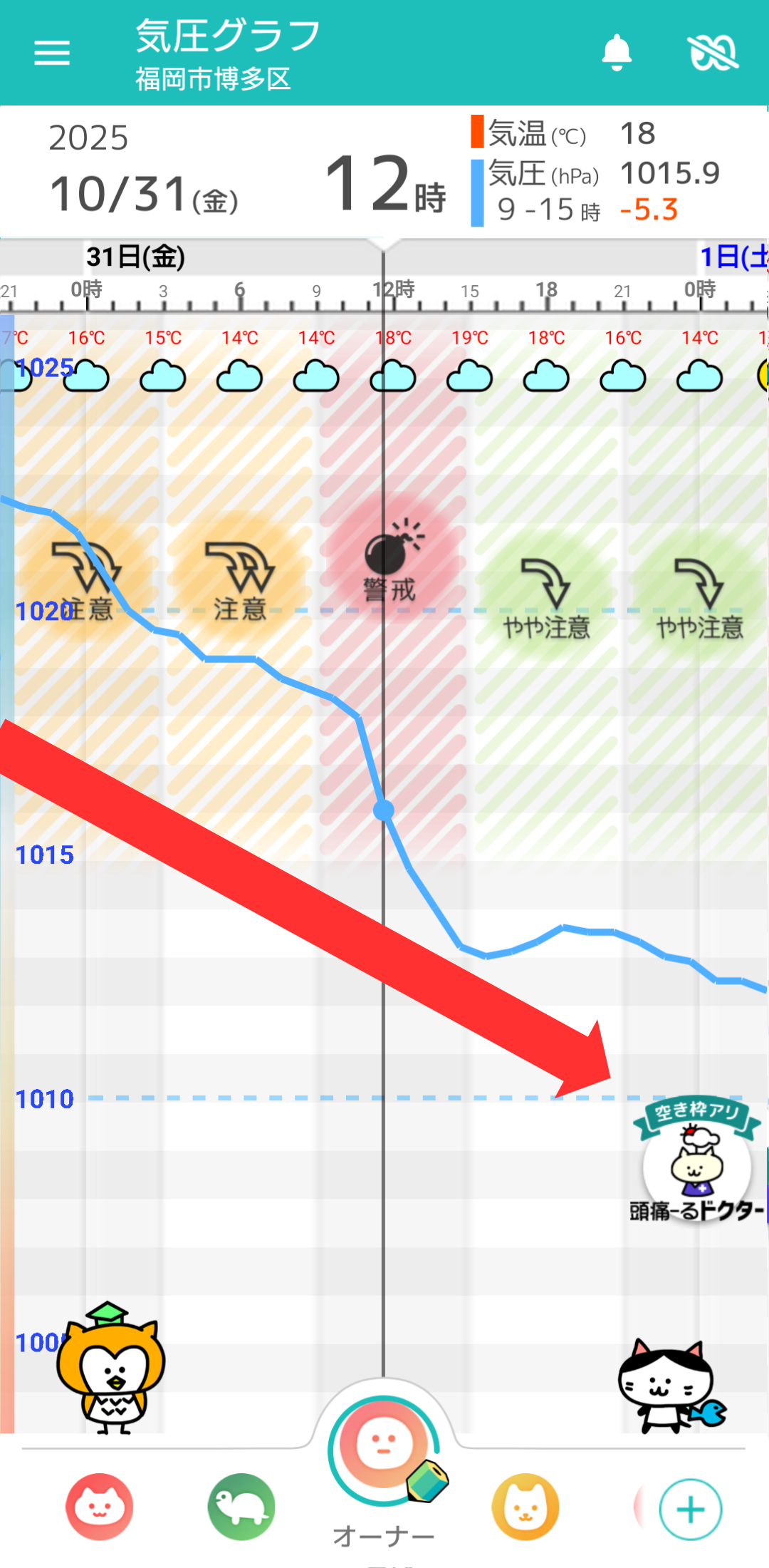 10月31日 福岡の気圧グラフ