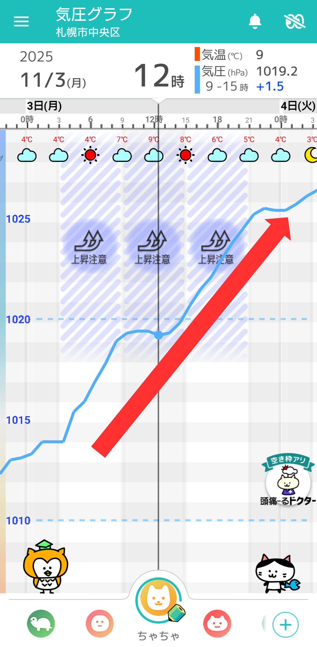 11月3日 札幌の気圧グラフ