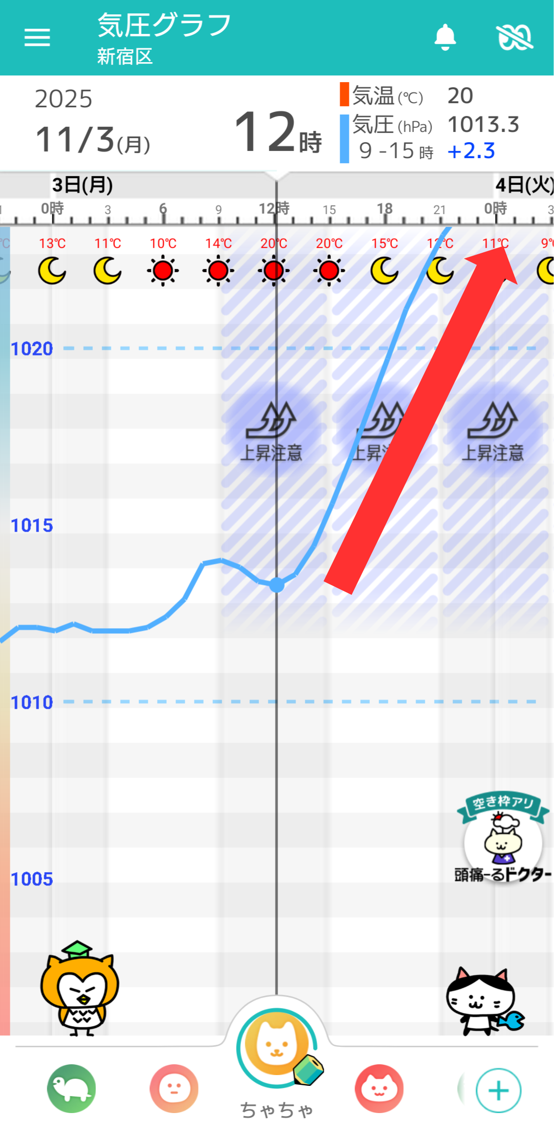 11月3日 東京の気圧グラフ