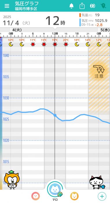 11月4日 福岡の気圧グラフ