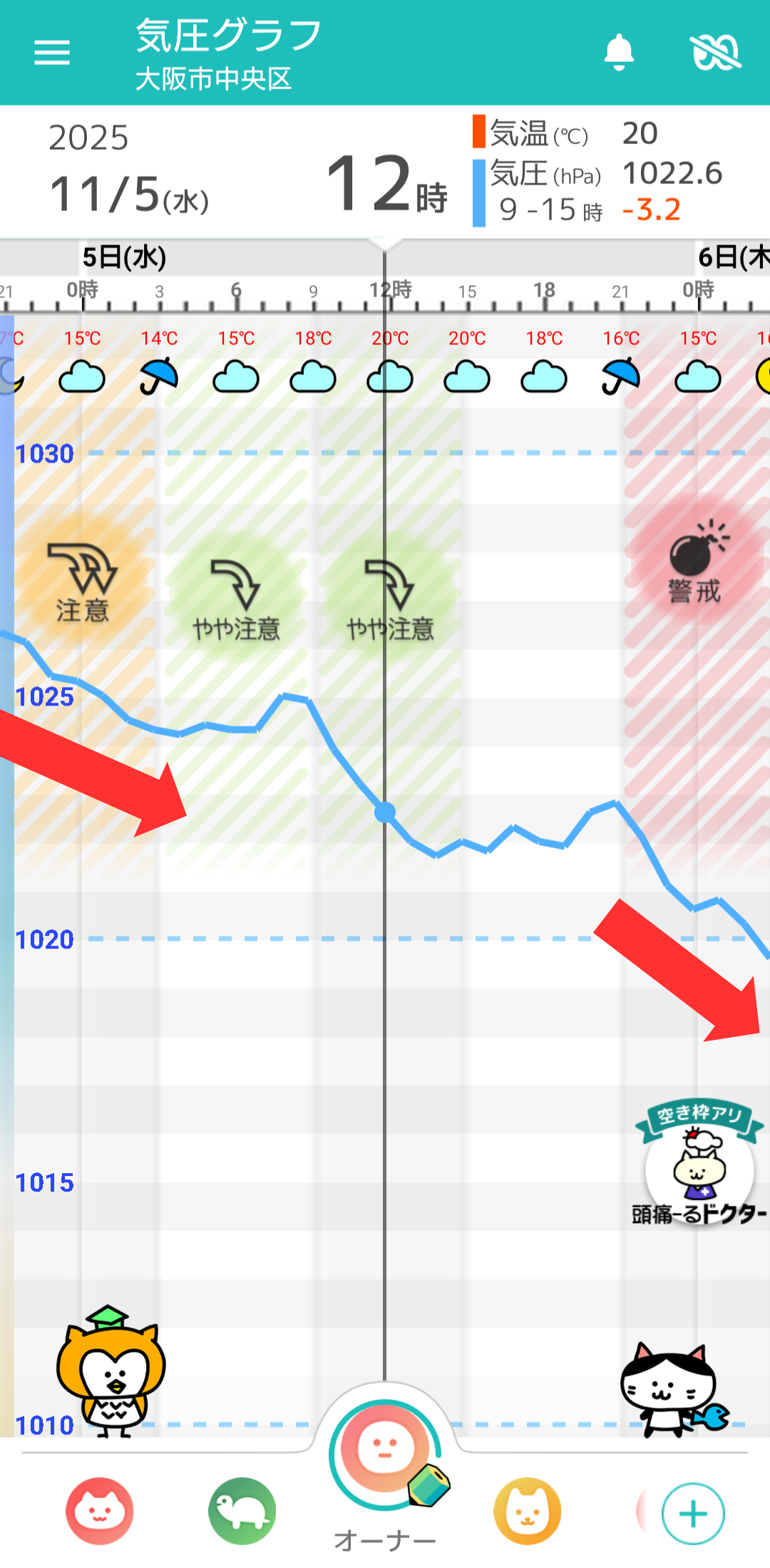 11月5日 大阪の気圧グラフ