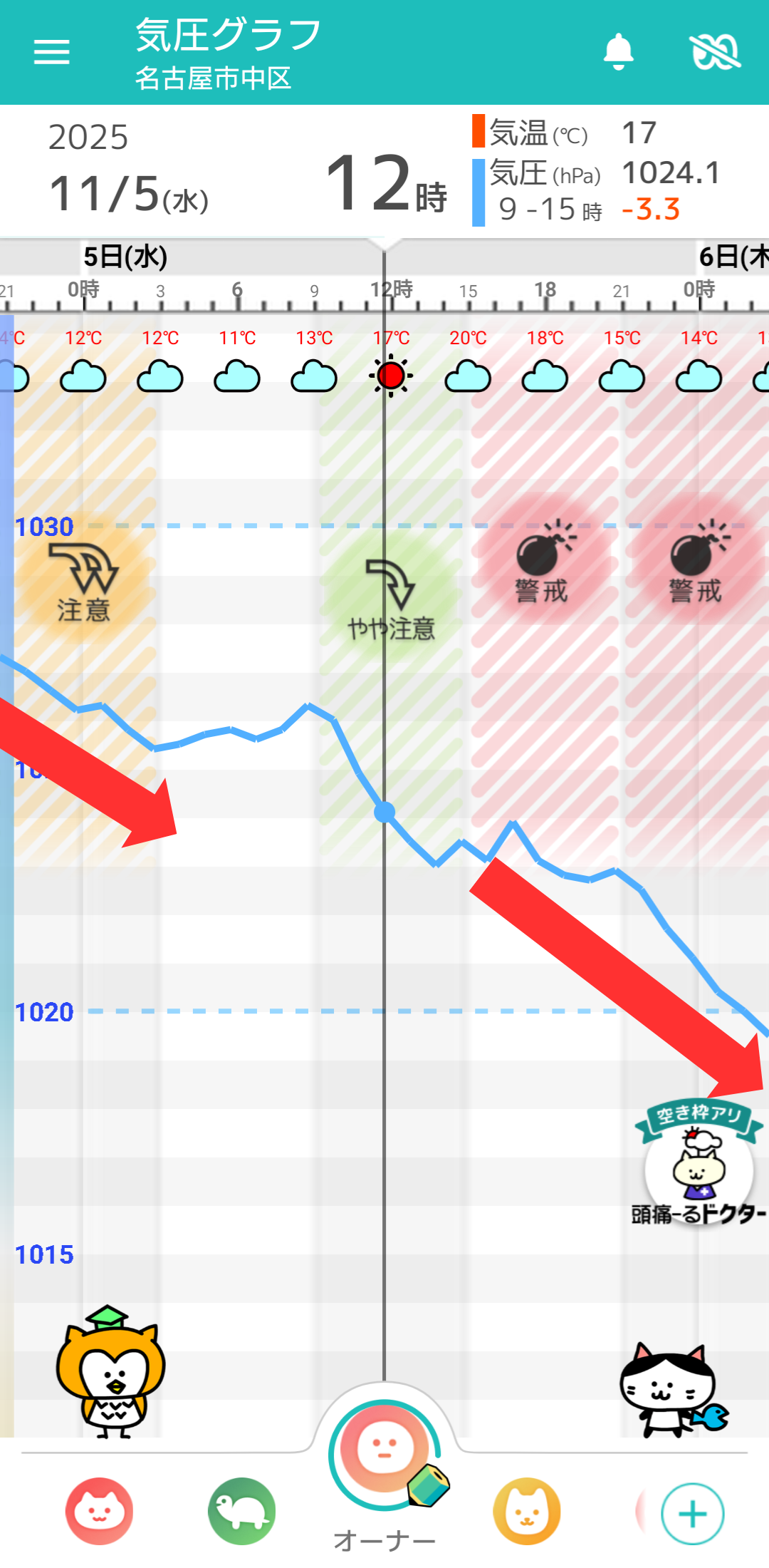 11月5日 名古屋の気圧グラフ