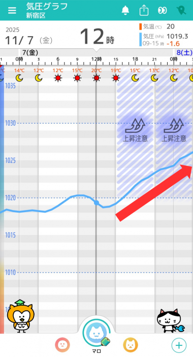 11月7日 東京の気圧グラフ