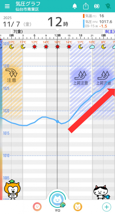 11月7日 仙台の気圧グラフ
