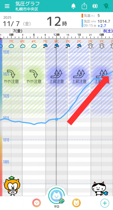 11月7日 札幌の気圧グラフ