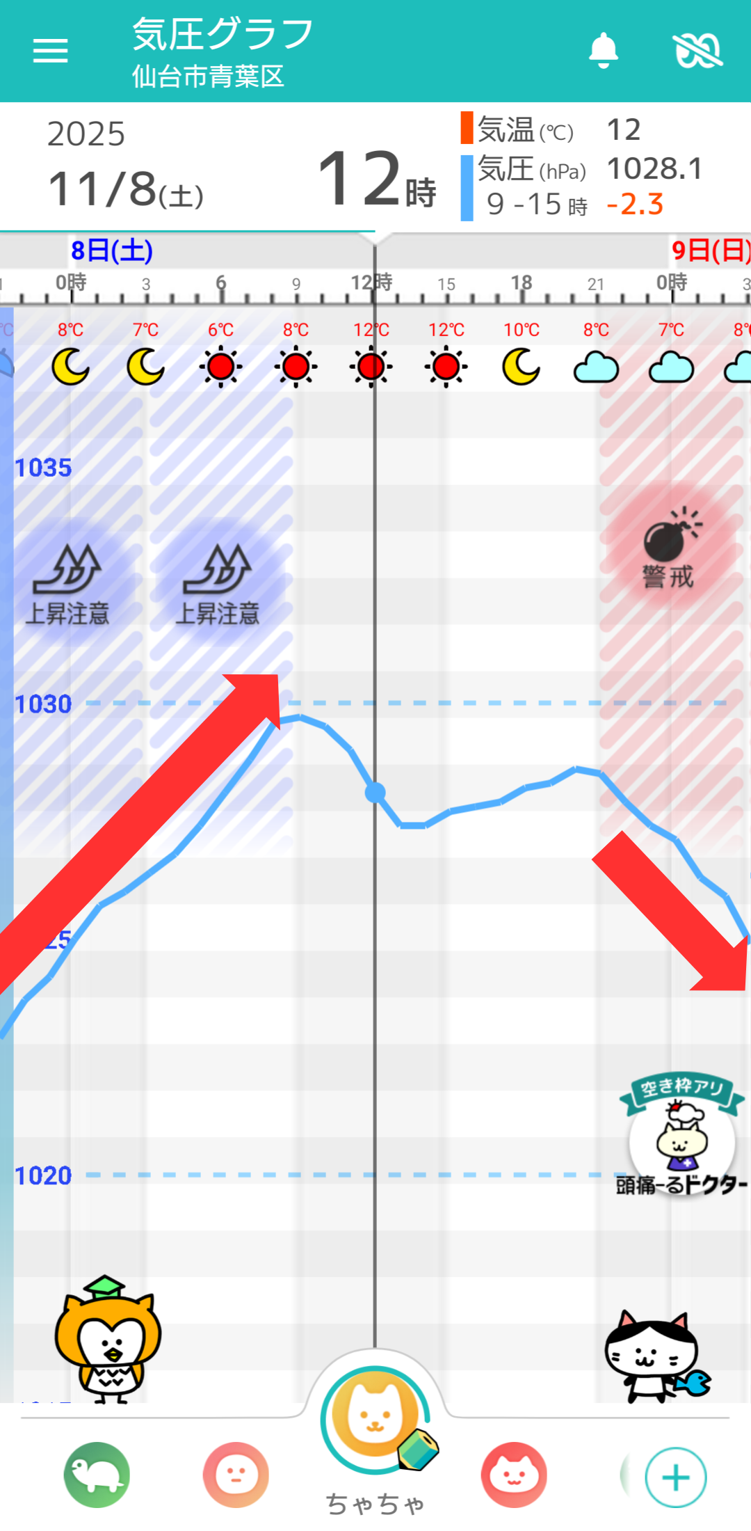 11月8日 仙台の気圧グラフ