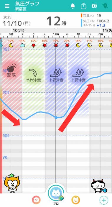 11月10日　東京の気圧グラフ