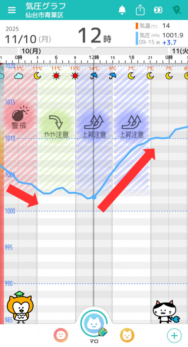 11月10日　仙台の気圧グラフ