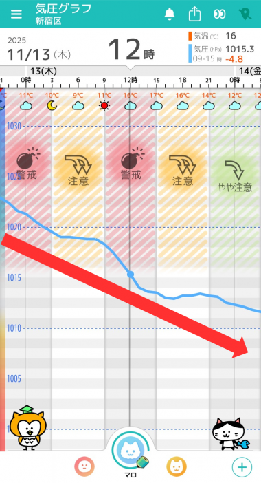 11月13日 東京の気圧グラフ