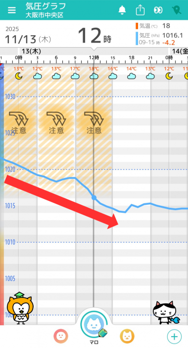 11月13日　大阪の気圧グラフ
