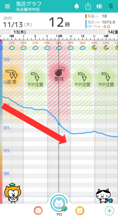 11月13日 名古屋の気圧グラフ