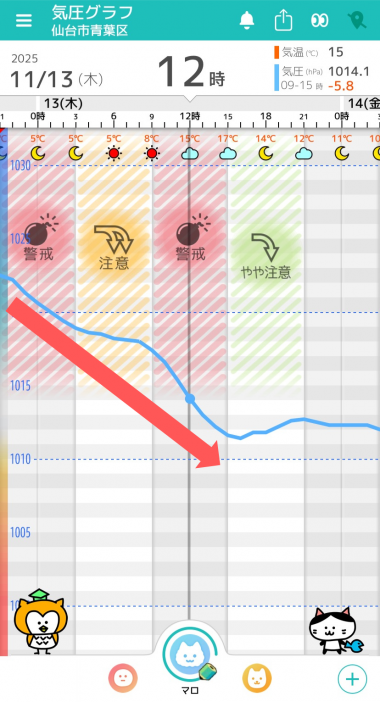 11月13日　仙台の気圧グラフ