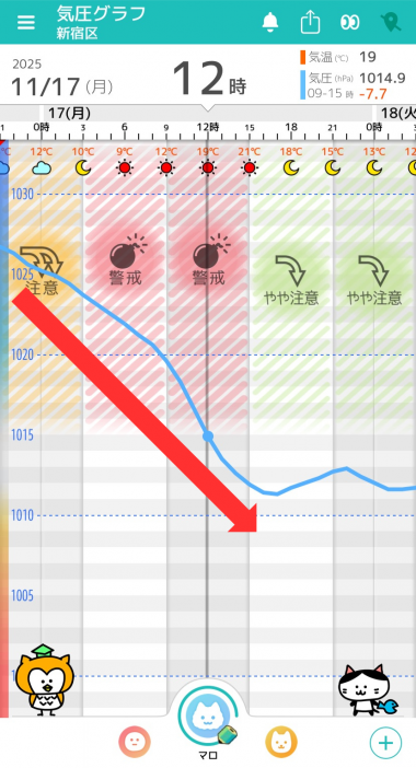 11月17日 東京の気圧グラフ