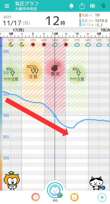 11月17日 大阪の気圧グラフ