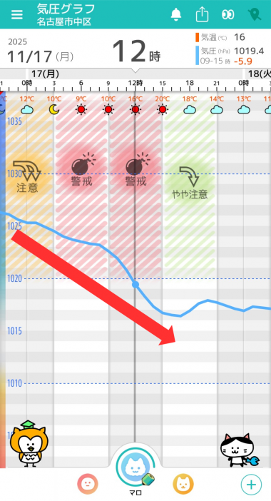 11月17日 名古屋の気圧グラフ