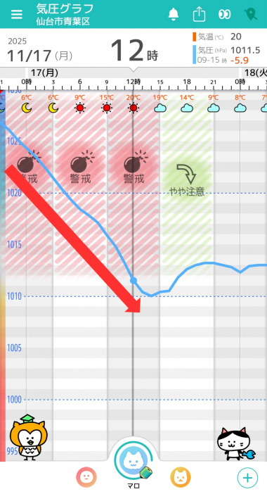 11月17日 仙台の気圧グラフ