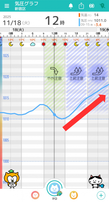 11月18日 東京の気圧グラフ