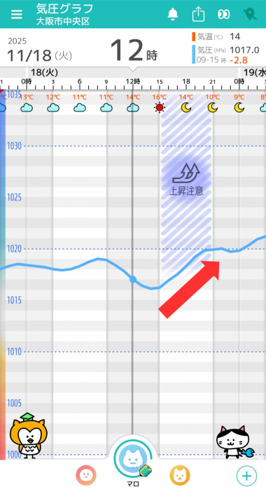 11月18日 大阪の気圧グラフ