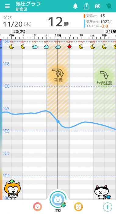 11月20日　東京の気圧グラフ