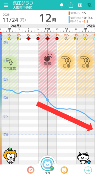 11月24日　大阪の気圧グラフ