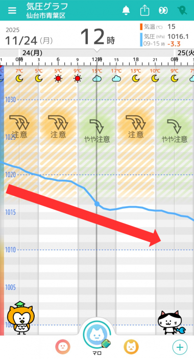 11月24日　仙台の気圧グラフ