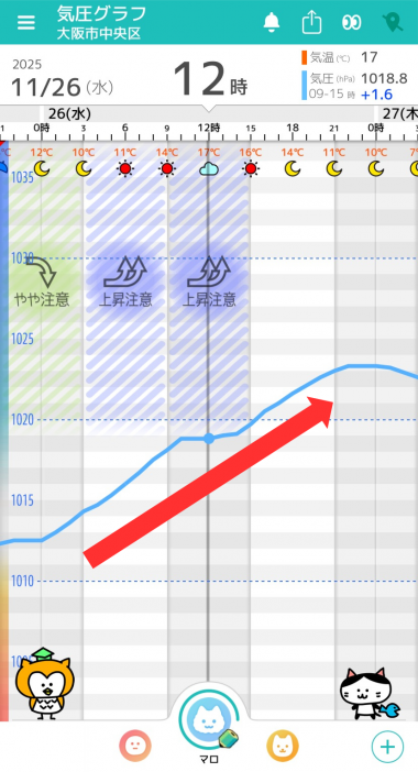 11月26日 大阪の気圧グラフ