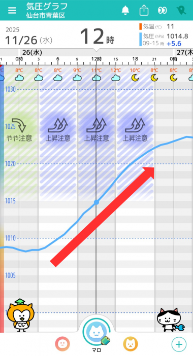11月26日　仙台の気圧グラフ
