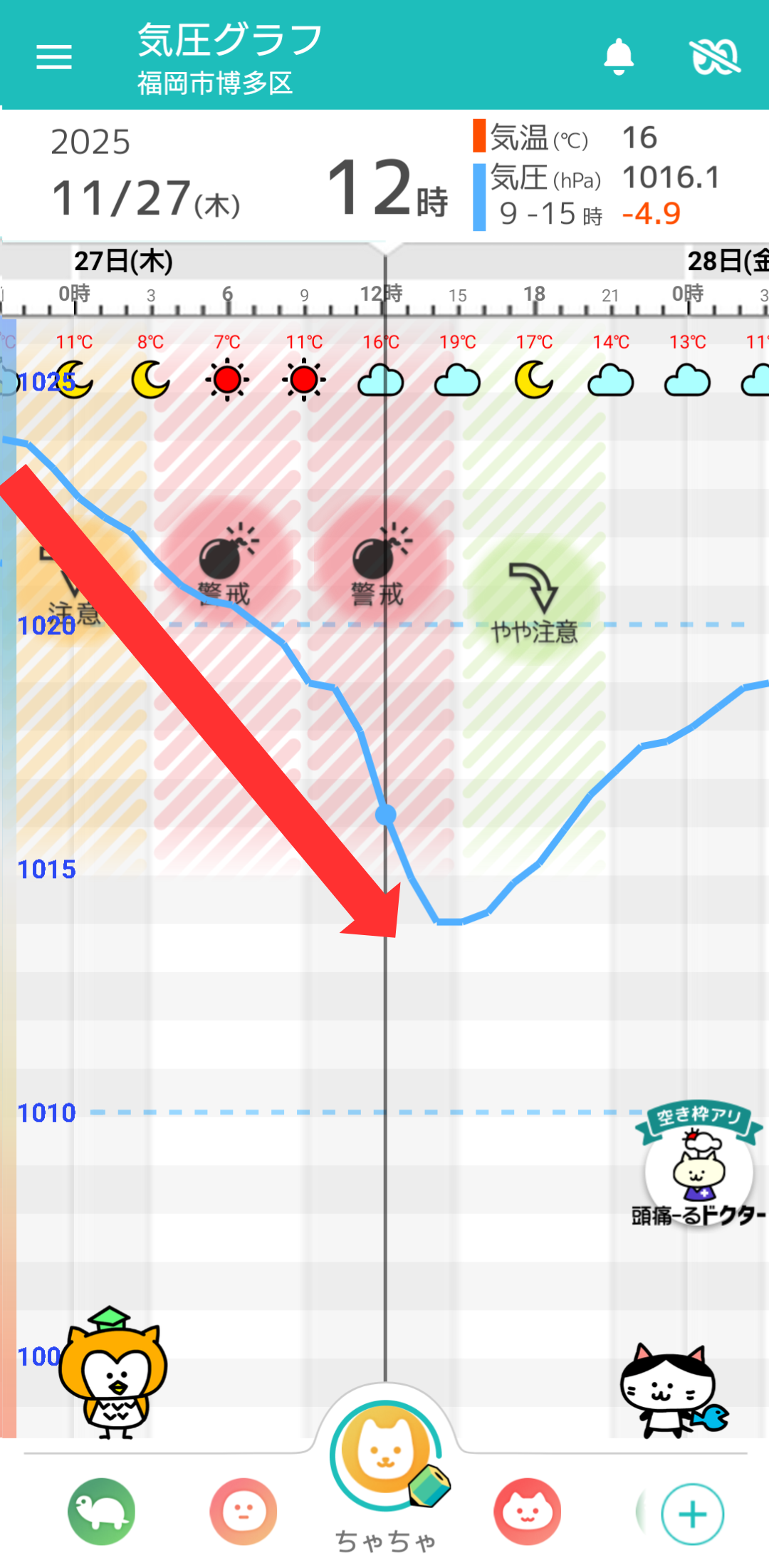 11月27日 福岡の気圧グラフ
