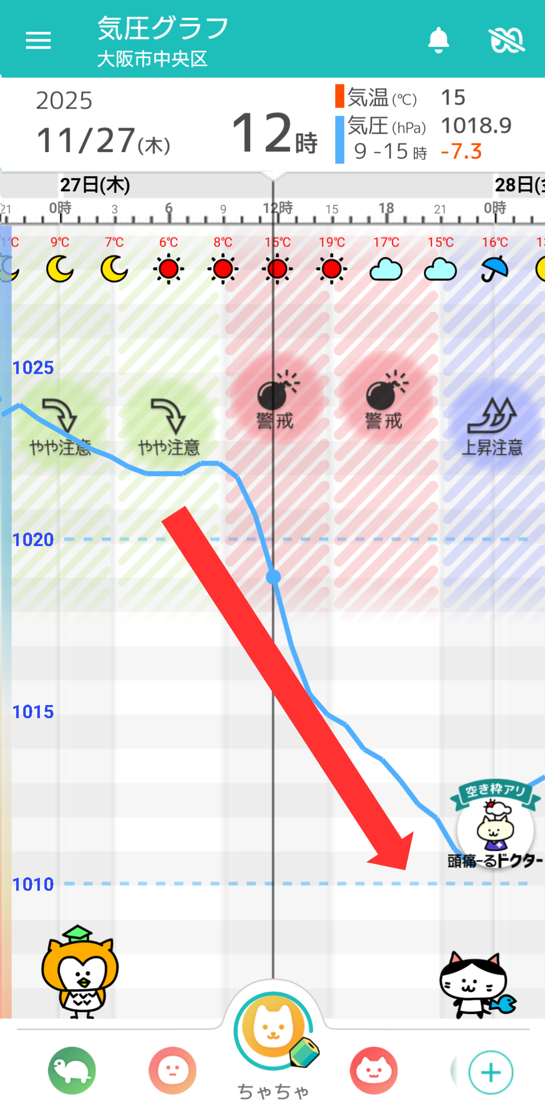 11月27日 大阪の気圧グラフ