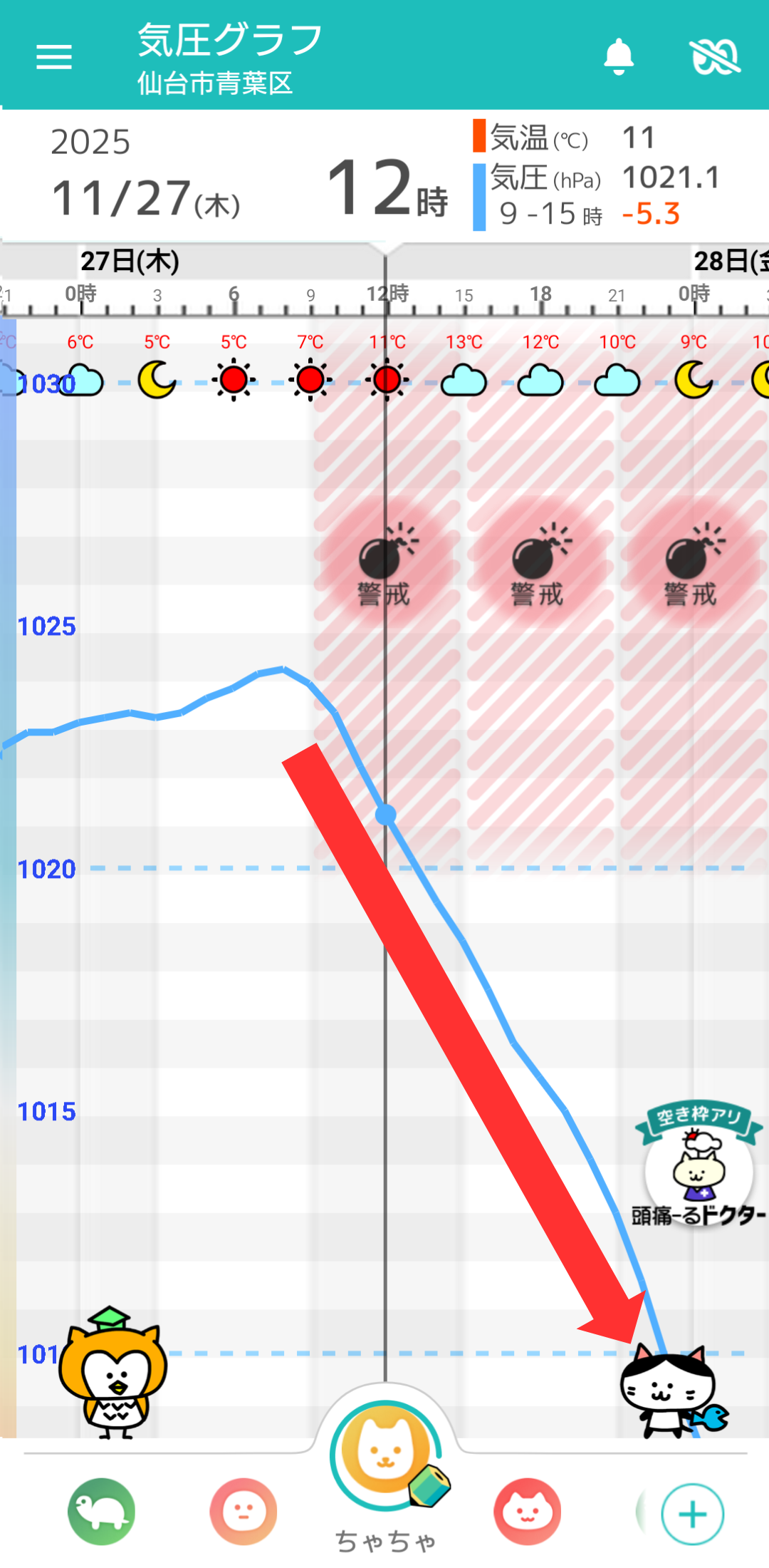 11月27日 仙台の気圧グラフ