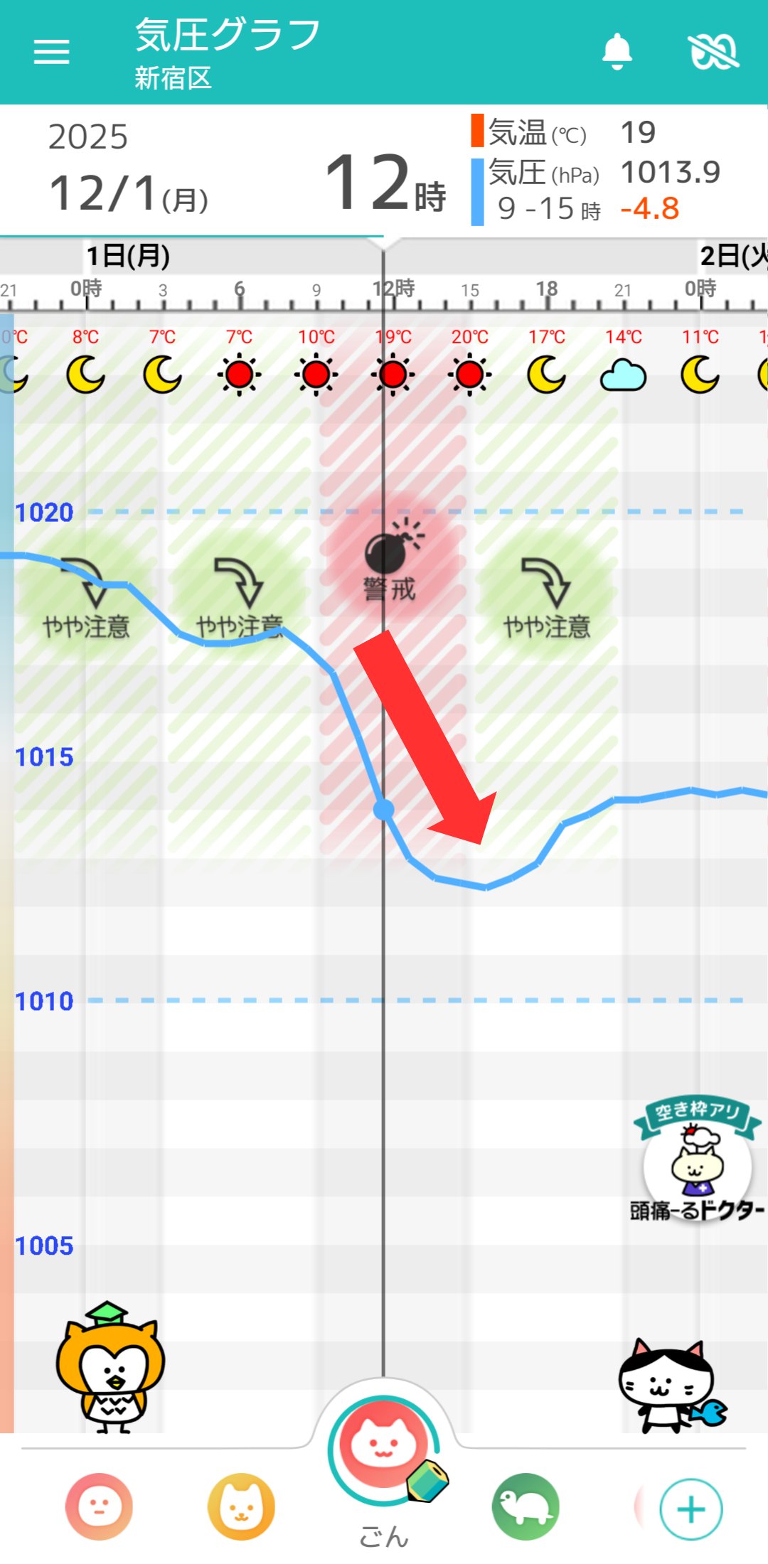 12月1日 東京の気圧グラフ