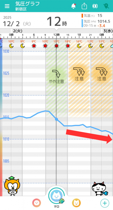 12月2日　東京の気圧グラフ