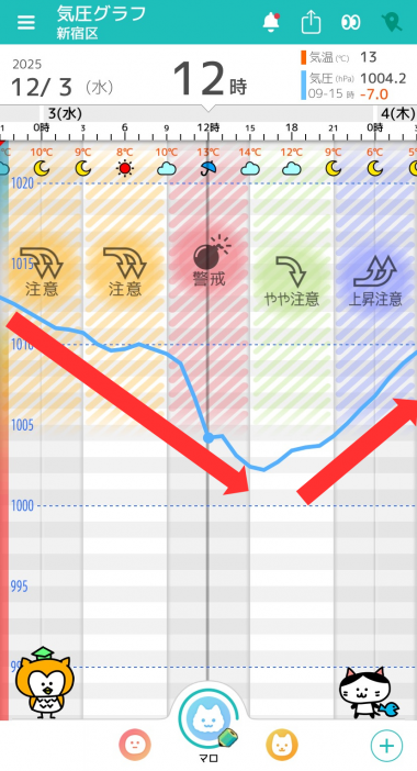 12月3日 東京の気圧グラフ